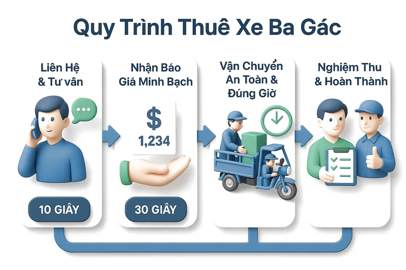Quy trình cho thuê xe ba gác - xe bò kéo thuận tiện cho khách hàng